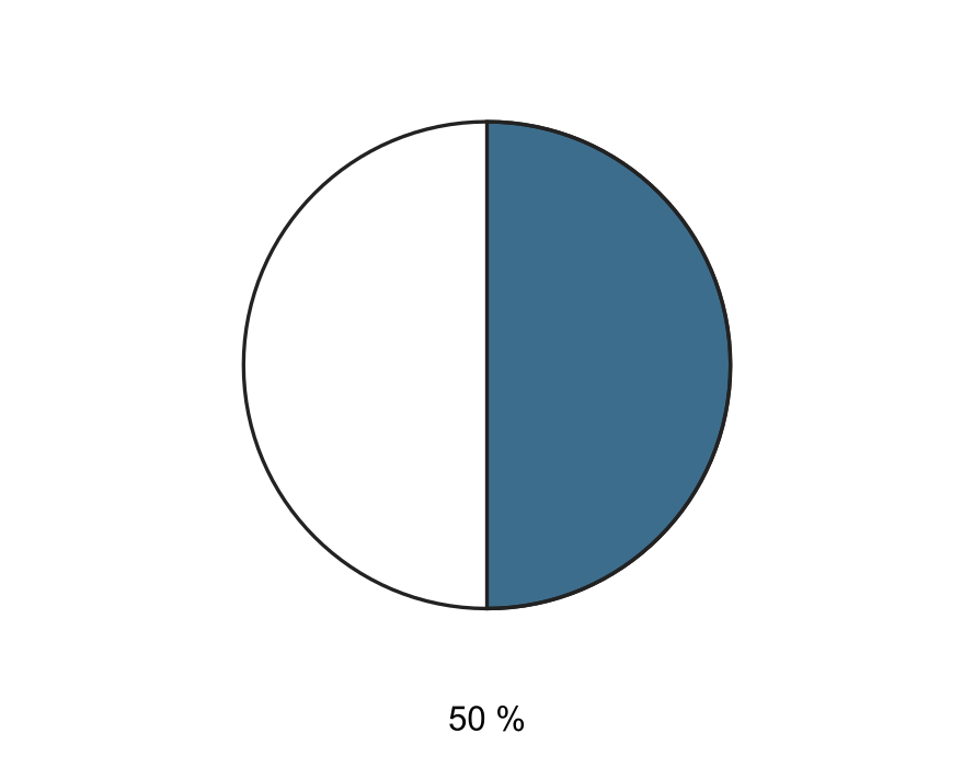 Kreisdiagramm zum Anteil